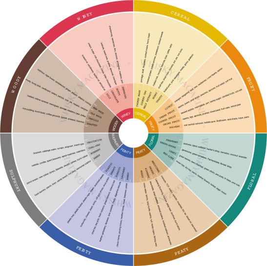 Whiskymag Wheel